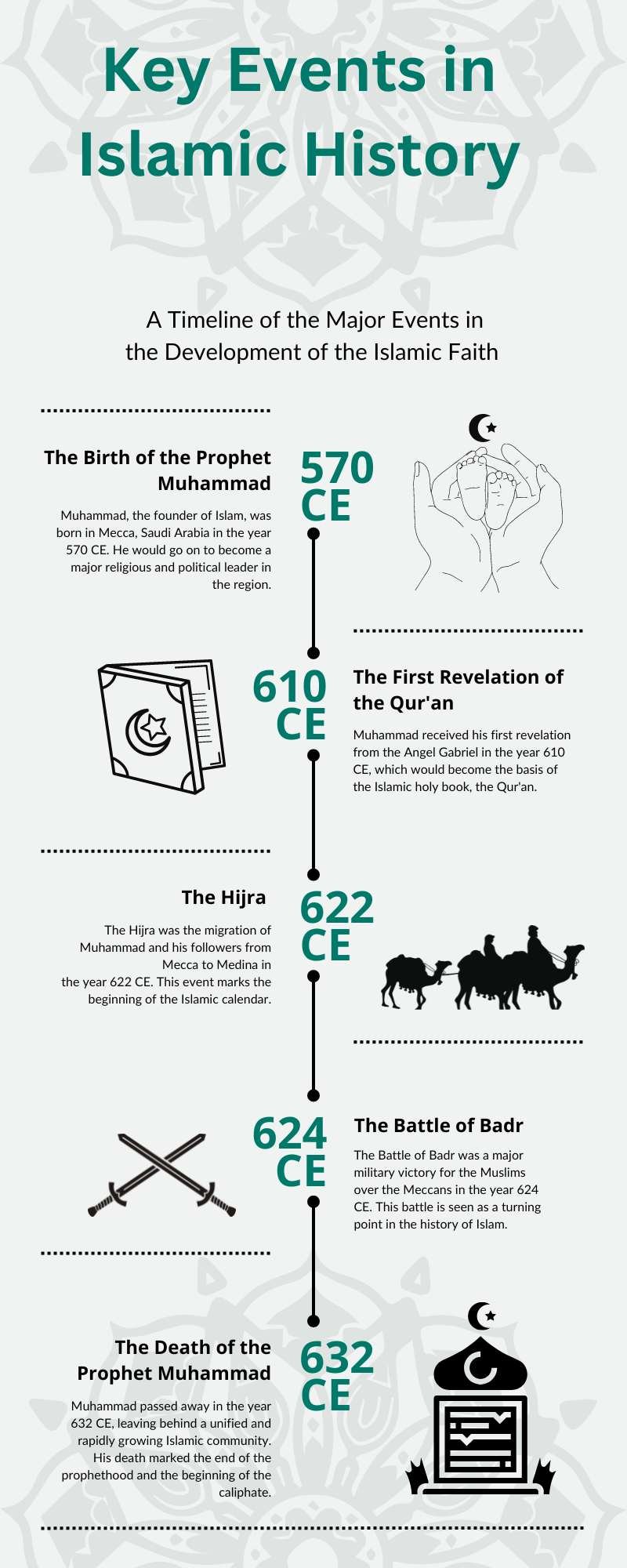 Key events in Islamic History