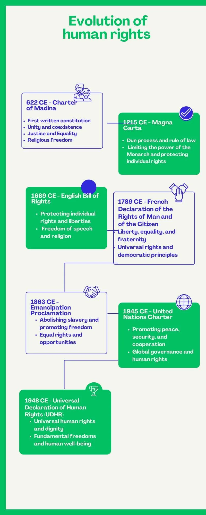 Evolution of Human rights from the Charter of Madina to UDHR